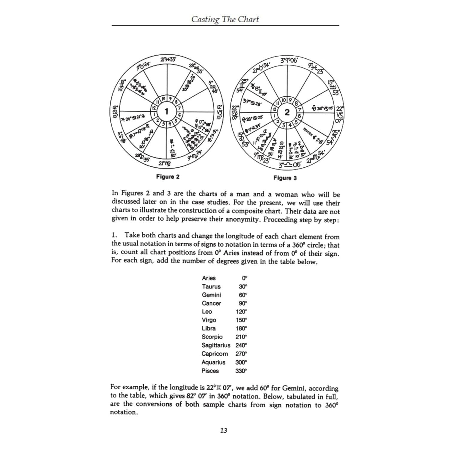 Planets in Composite: Analyzing Human Relationships