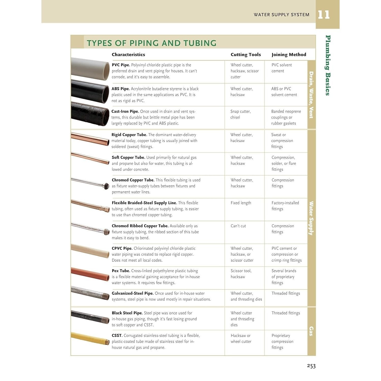 Ultimate Guide: Plumbing, Updated 6th Edition: Meets 2024 National Plumbing Code Standards
