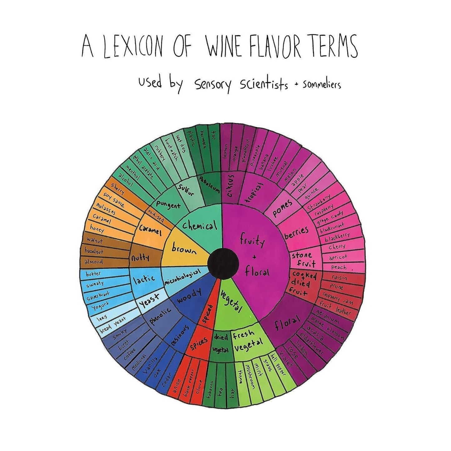 Flavorama: A Guide to Unlocking the Art and Science of Flavor